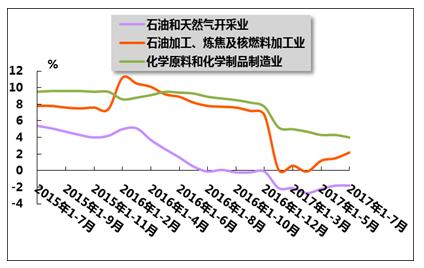 2017年1-7月我国石油及制品行业运行分析